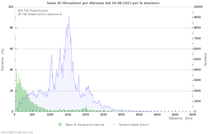 Grafico