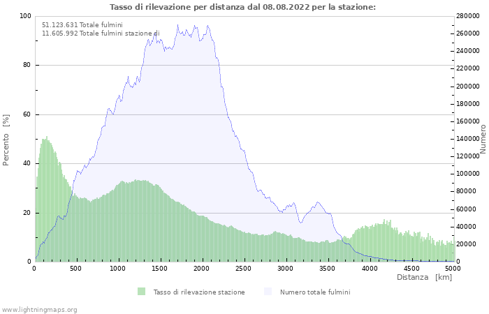 Grafico