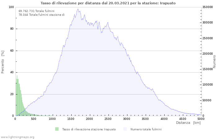 Grafico