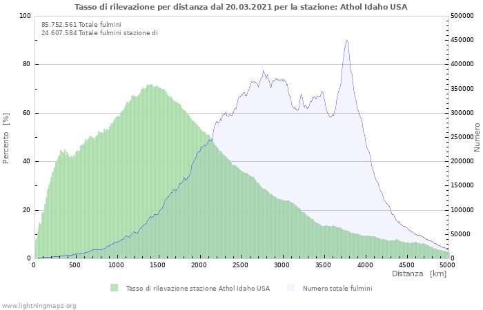 Grafico