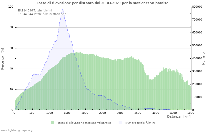 Grafico