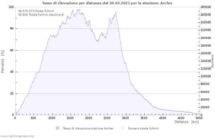 Grafico