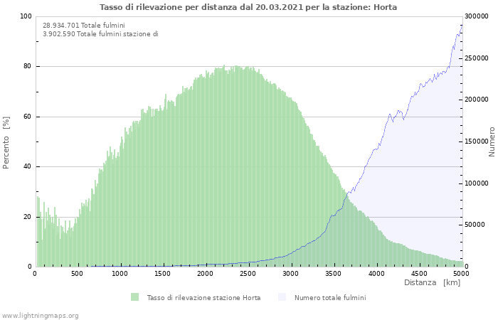 Grafico