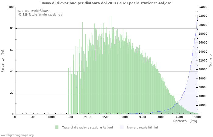 Grafico