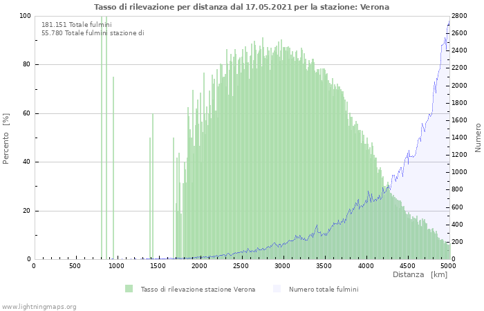 Grafico