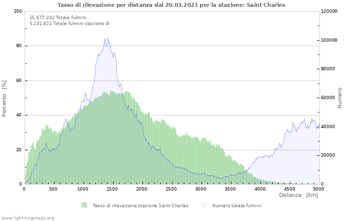 Grafico