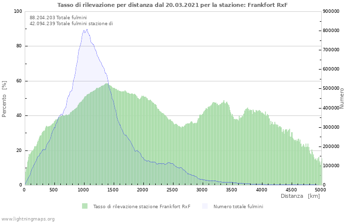 Grafico