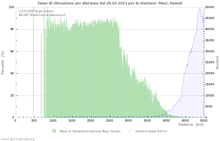 Grafico