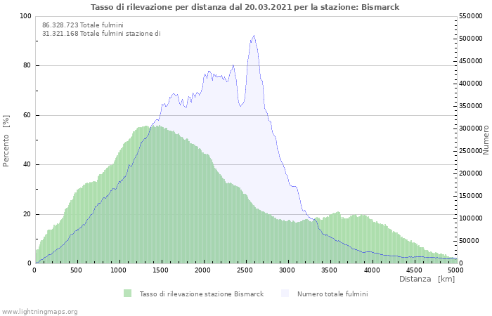 Grafico