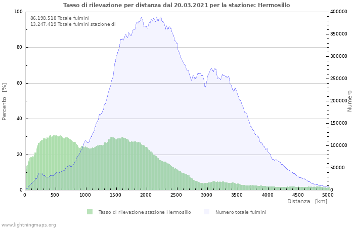 Grafico