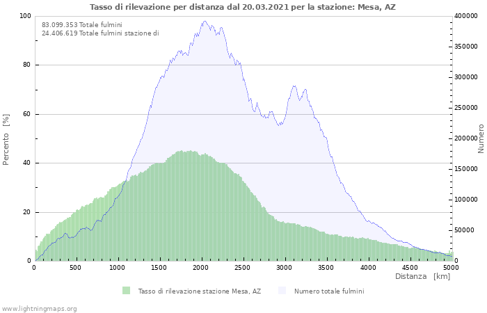 Grafico