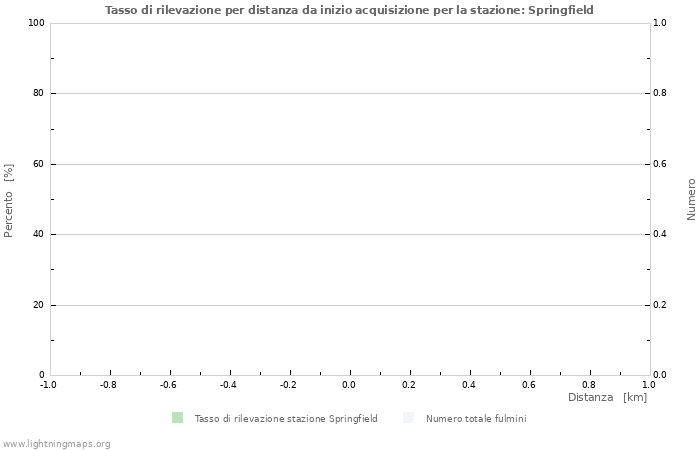 Grafico