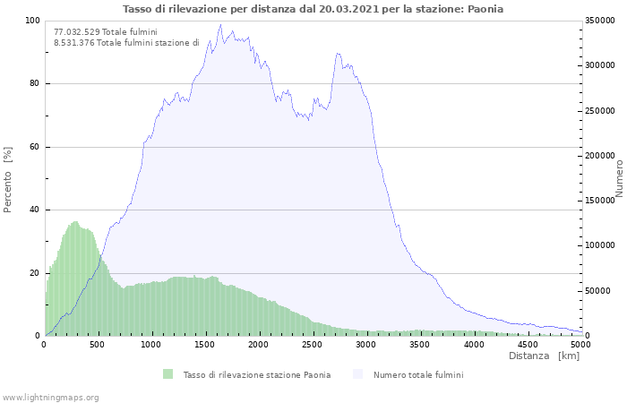 Grafico