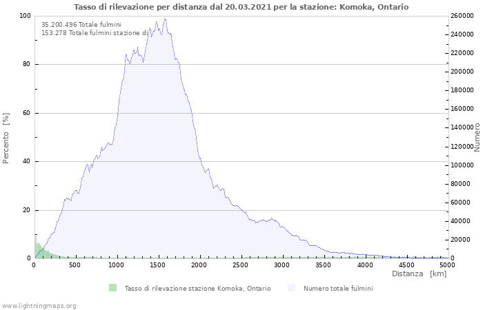 Grafico