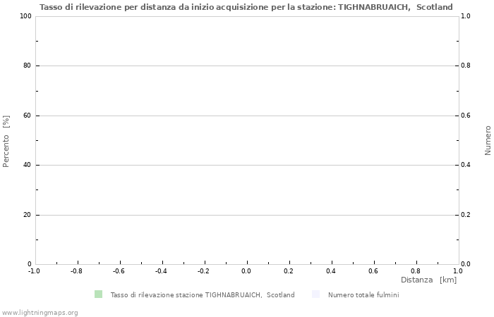 Grafico