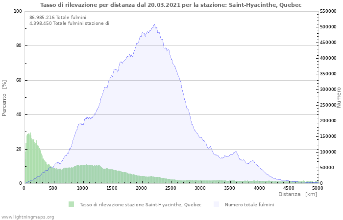 Grafico