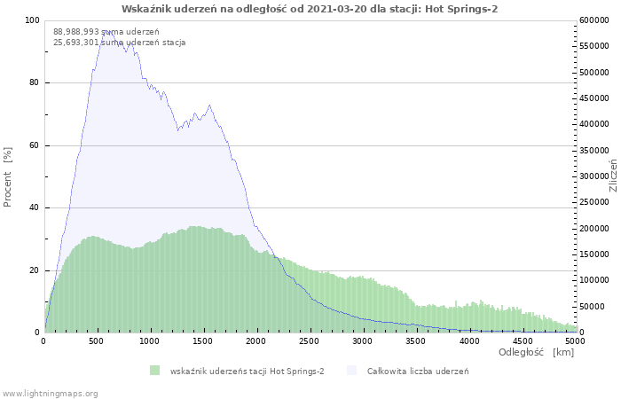 Wykresy