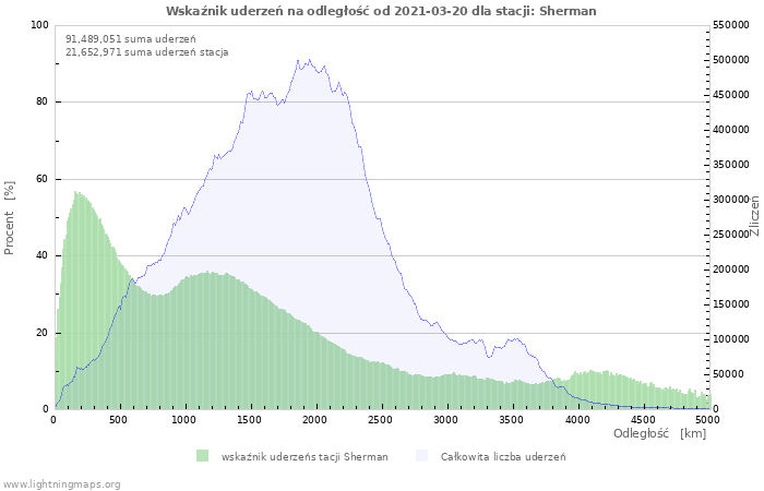 Wykresy