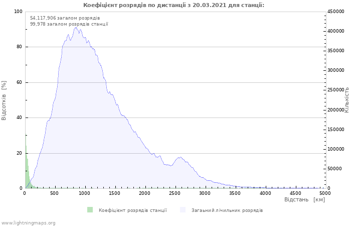 Графіки