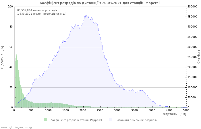 Графіки