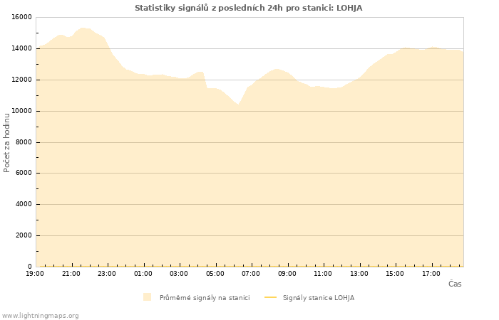 Grafy: Statistiky signálů