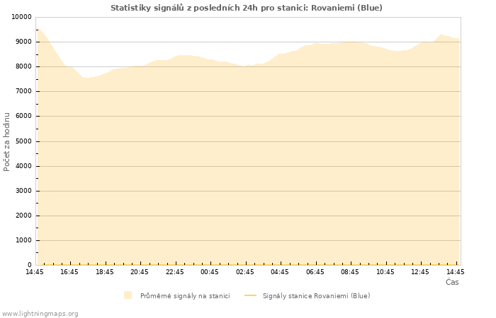 Grafy: Statistiky signálů