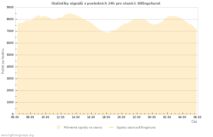 Grafy: Statistiky signálů