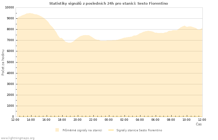 Grafy: Statistiky signálů