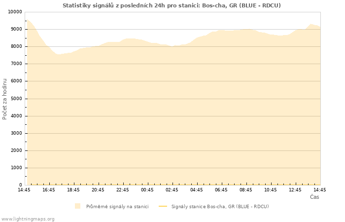 Grafy: Statistiky signálů