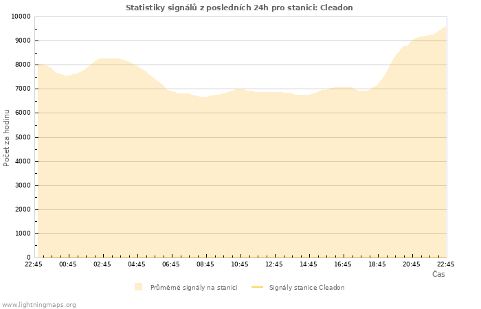 Grafy: Statistiky signálů