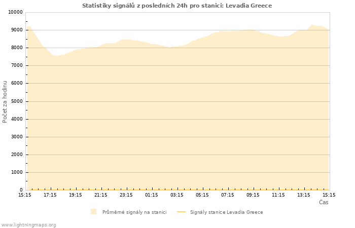 Grafy: Statistiky signálů