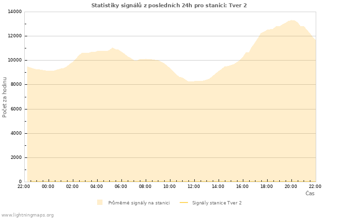 Grafy: Statistiky signálů