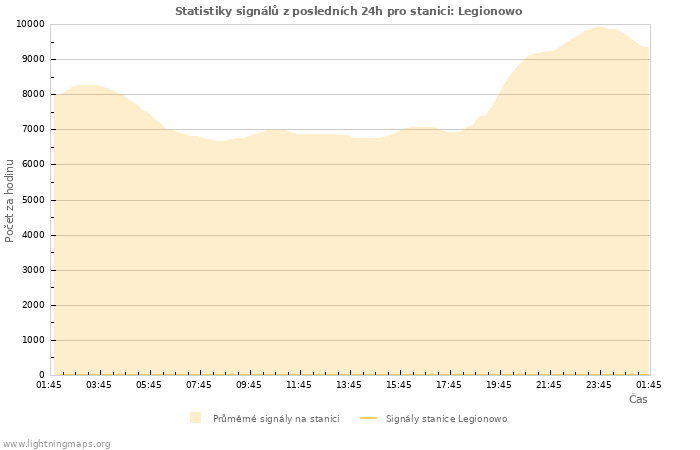 Grafy: Statistiky signálů