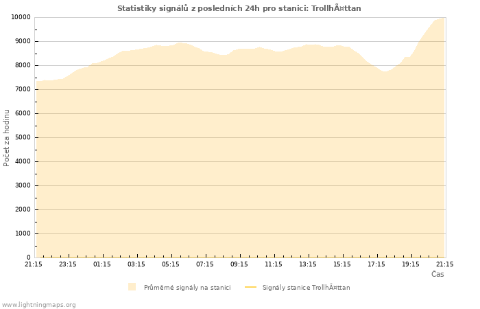 Grafy: Statistiky signálů