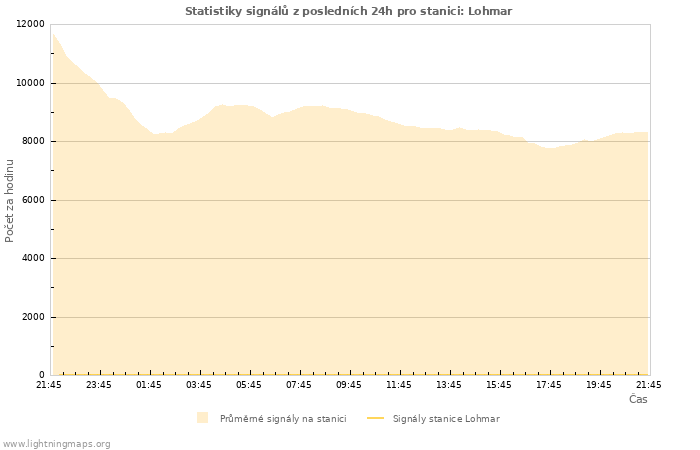 Grafy: Statistiky signálů