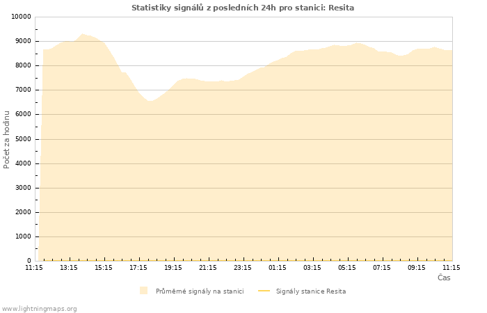 Grafy: Statistiky signálů