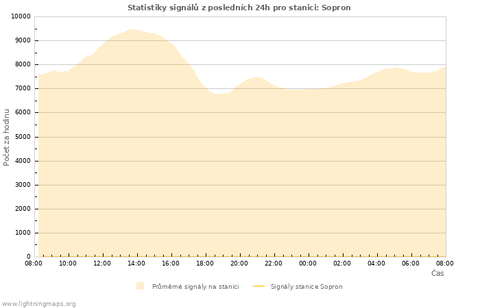 Grafy: Statistiky signálů