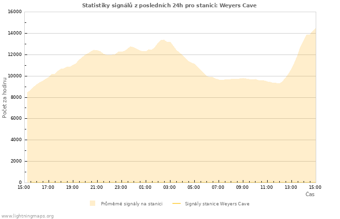 Grafy: Statistiky signálů