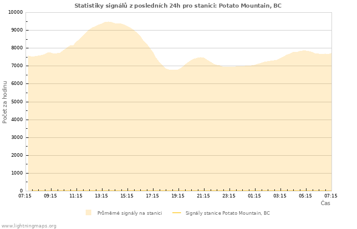 Grafy: Statistiky signálů