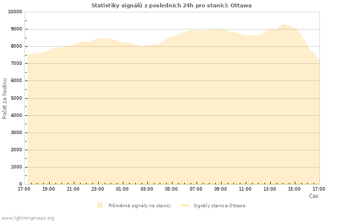 Grafy: Statistiky signálů