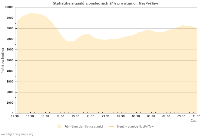 Grafy: Statistiky signálů