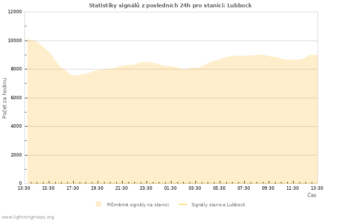 Grafy: Statistiky signálů