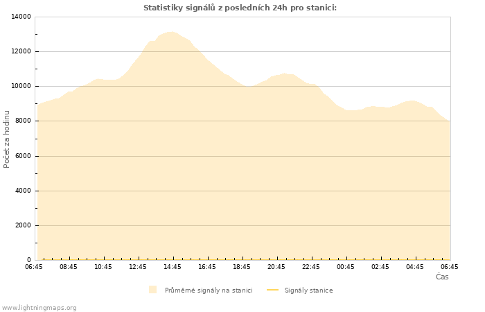 Grafy: Statistiky signálů