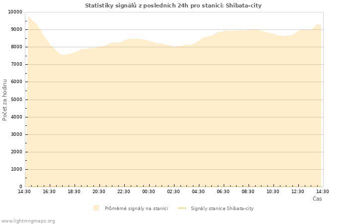 Grafy: Statistiky signálů