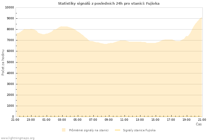 Grafy: Statistiky signálů