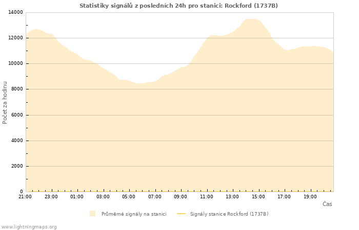 Grafy: Statistiky signálů