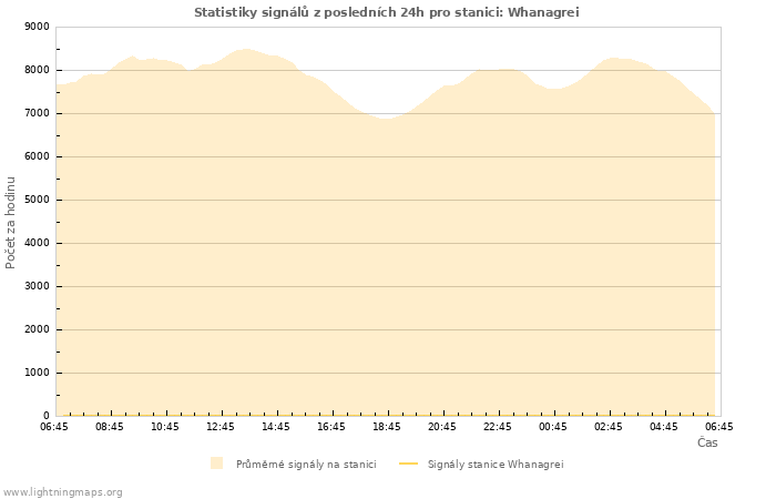 Grafy: Statistiky signálů