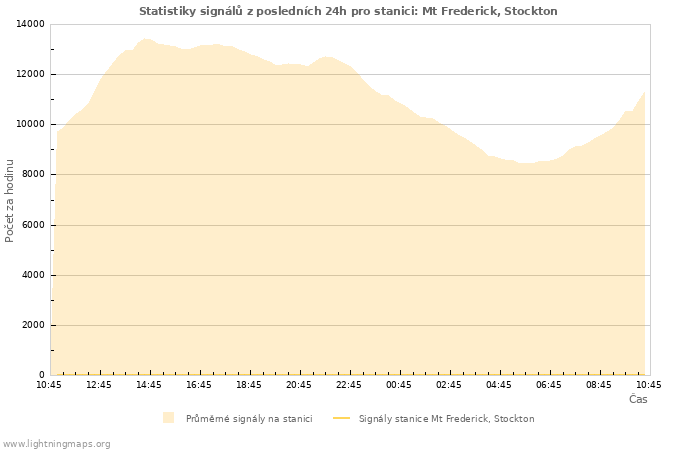 Grafy: Statistiky signálů