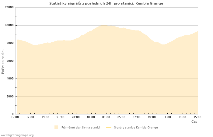 Grafy: Statistiky signálů