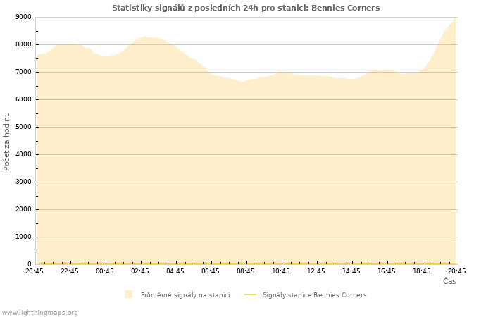 Grafy: Statistiky signálů